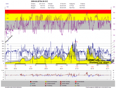 GPS_20090629_Steinhuder Meer-Weserbergland Radmarathon.png