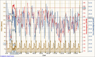 Elbauenrenn Klöden 10.04.2010, Höhe - Zeit.png