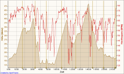 Radfahren Göttingen 25.04.2010, Höhe - Zeit.png