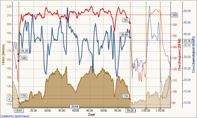 20100602_Zeitfahrtraining Markkleeberger-Störmtaler.png