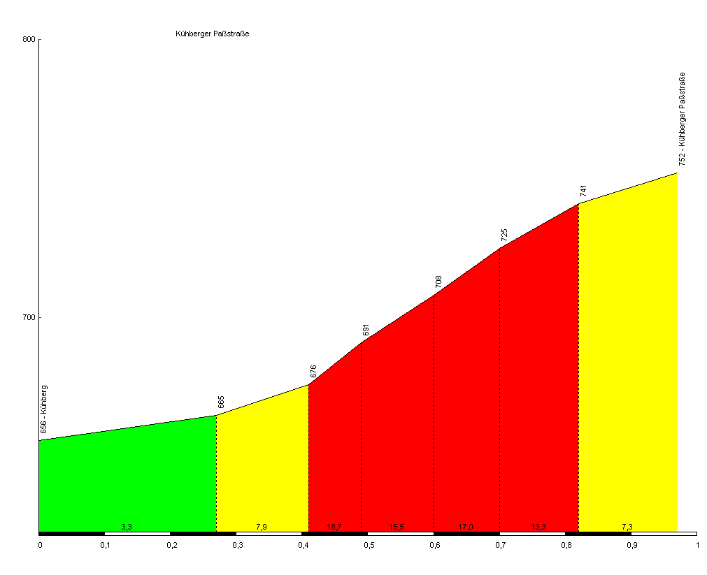 Kühberger Paßstraße.png