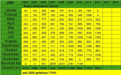 Motivations Tabelle bis 2012.jpg