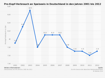 statistic_id20152_eiskonsum-in-deutschland-2001-bis-2012.png