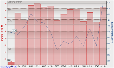 Rennen Schnucki Klöden 18.04.2009, Durchs. HF.png