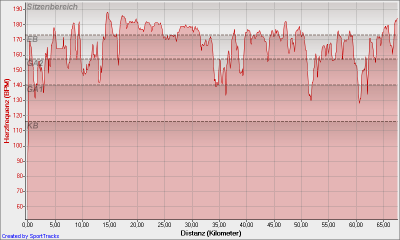 Rennen Schnucki Klöden 18.04.2009, Herzfrequenz - Distanz.png